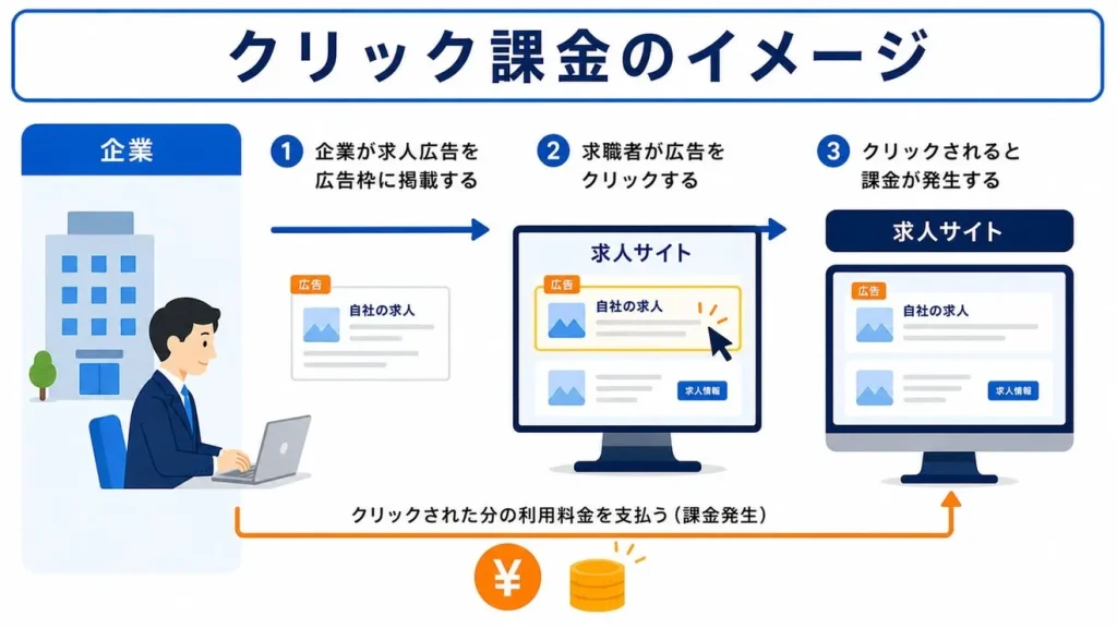 クリック課金のイメージ:①企業が求人広告を広告枠に掲載する ②求職者が広告をクリックする ③クリックされると課金が発生する。クリックされた分の利用料金を支払う(課金発生)