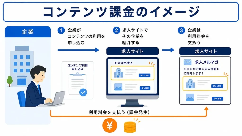 コンテンツ課金のイメージ:企業がコンテンツの利用を申し込む ②求人サイトでその企業を紹介する ③企業は利用料金を支払う