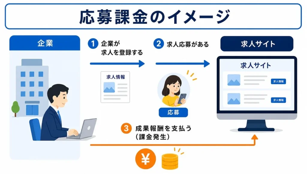 応募課金のイメージ:①企業が求人を登録する ②求人応募がある ③成果報酬を支払う(課金発生)