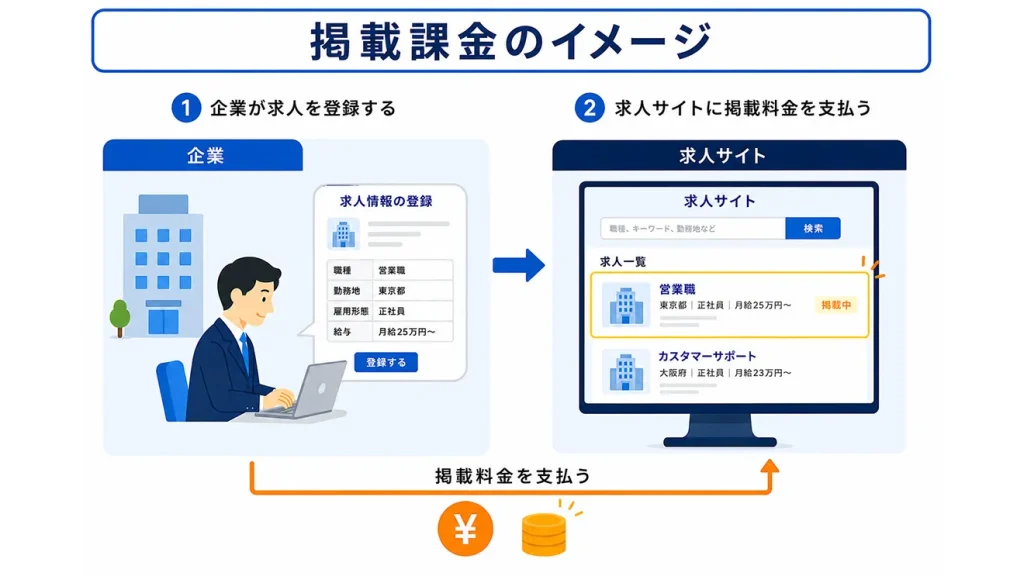 掲載課金のイメージ:①企業が求人を登録する②求人サイトに掲載料金を支払う