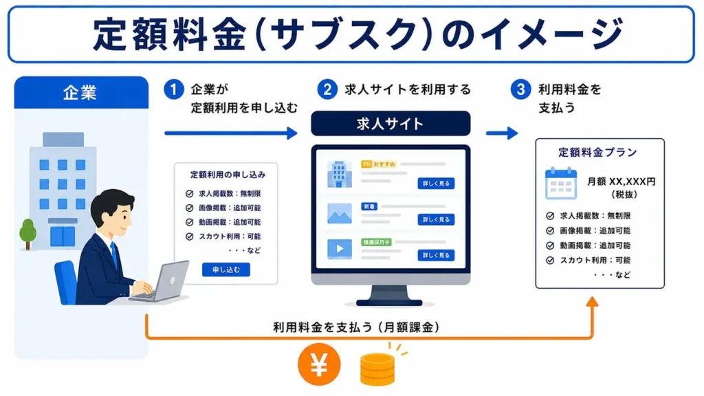 定額料金(サブスク)のイメージ:①企業が定額利用を申し込む ②求人サイトを利用する ③利用料金を支払う