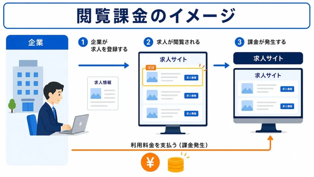 閲覧課金のイメージ:①企業が求人を登録する ②求人が閲覧される ③課金が発生する