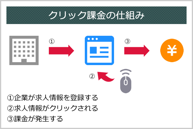 クリック課金の仕組み　(1)企業が求人情報を登録する(2)求人情報がクリックされる(3)課金が発生する